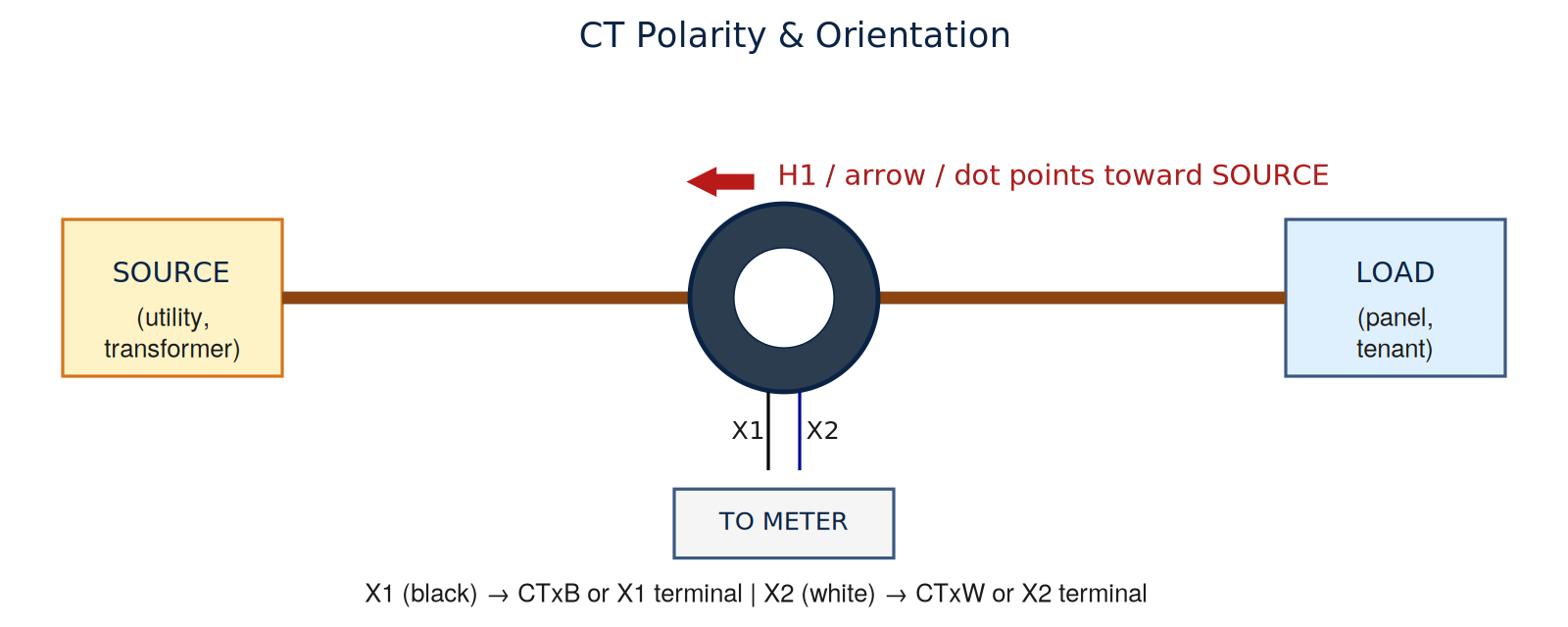 CT polarity diagram showing H1 arrow facing source side with X1 and X2 secondary terminals