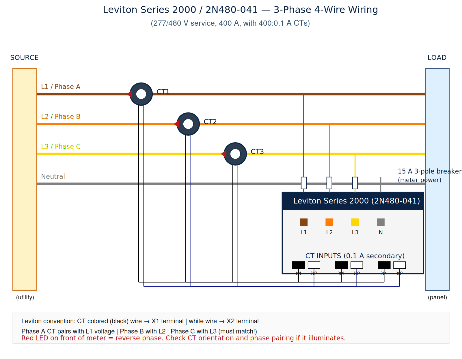 Leviton Series 2000 2N480-041 three-phase four-wire wiring diagram showing CT connections, 15A breaker, and X1 X2 terminals
