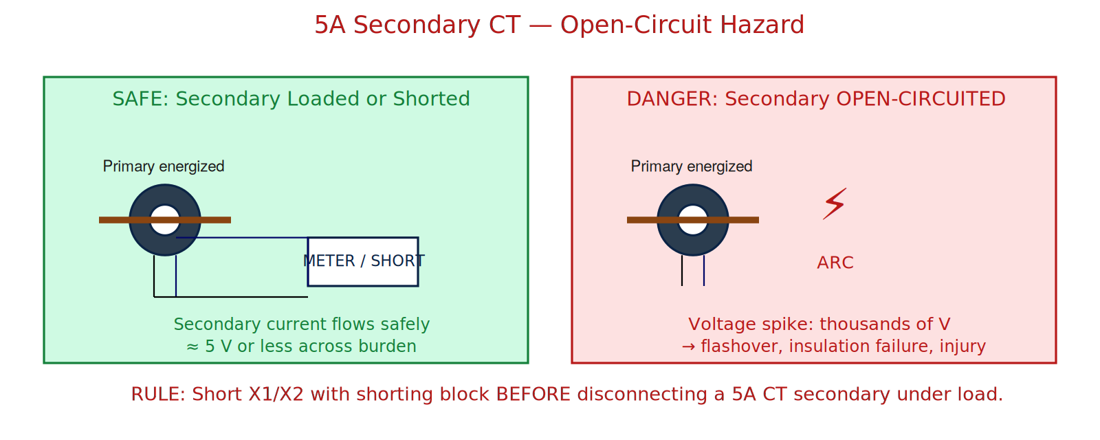 Diagram showing safe loaded CT secondary vs dangerous open-circuited CT secondary with arc and voltage spike