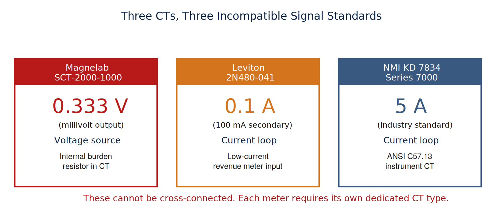Comparison of three CT signal standards: 0.333V millivolt output, 0.1A current loop, and 5A current loop