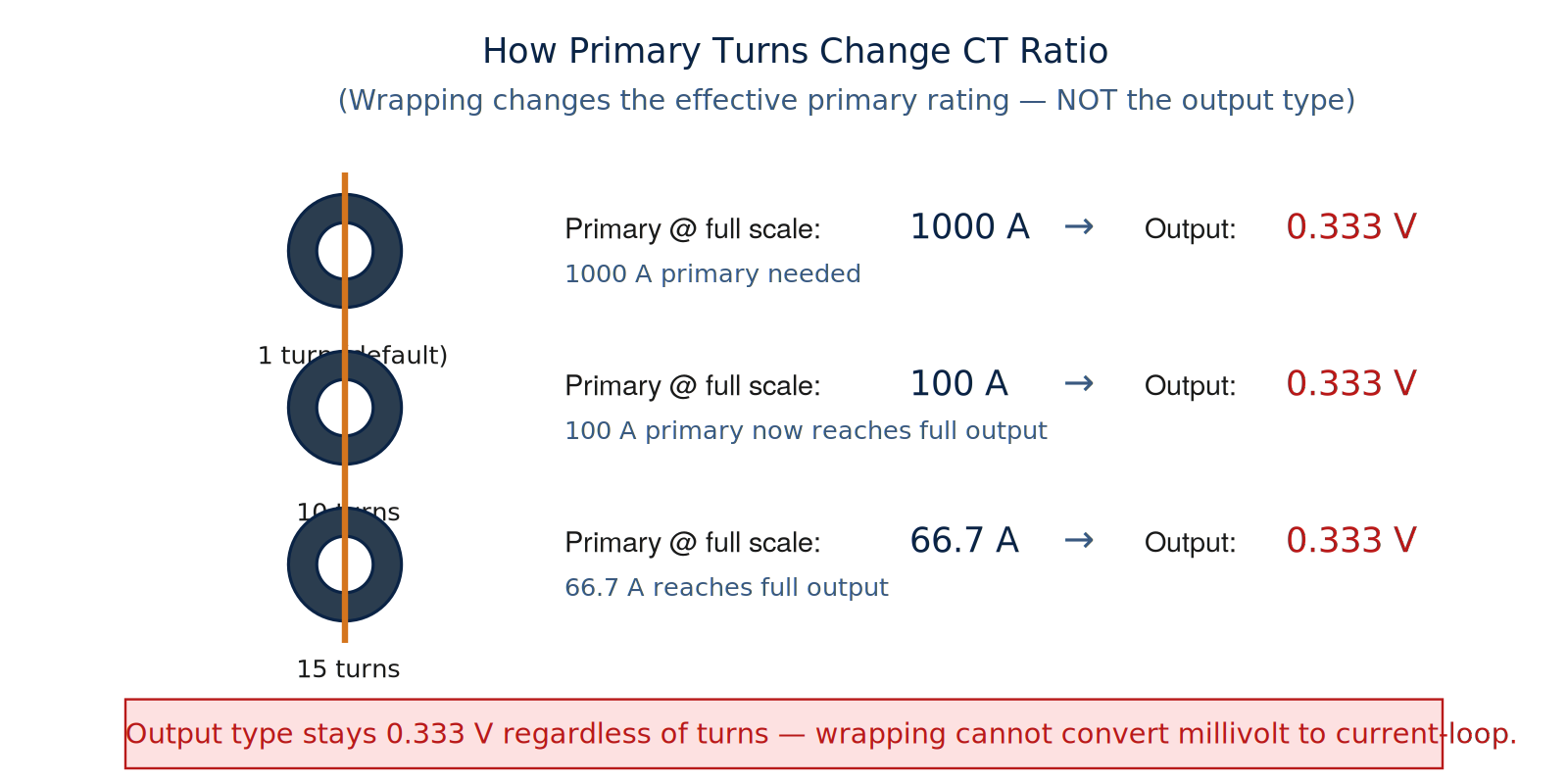 Diagram showing how wrapping primary turns changes effective primary current rating but does not change CT output type